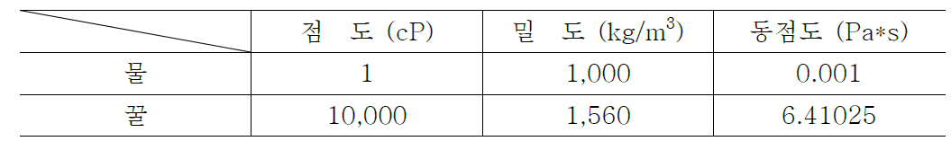 물과 꿀의 점도, 밀도, 동점도