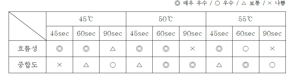 온도와 시간에 따른 중합상태