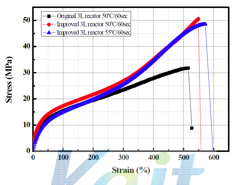 3L 기존반응기와 개선반응기을 이용한 저온중합반응의 stress-strain 거동