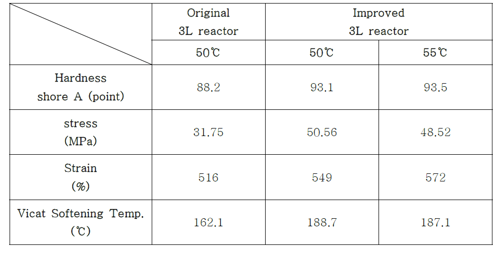 3L 기존반응기와 3L 개선반응기를 이용한 저온중합반응의 물리적 특성 결과