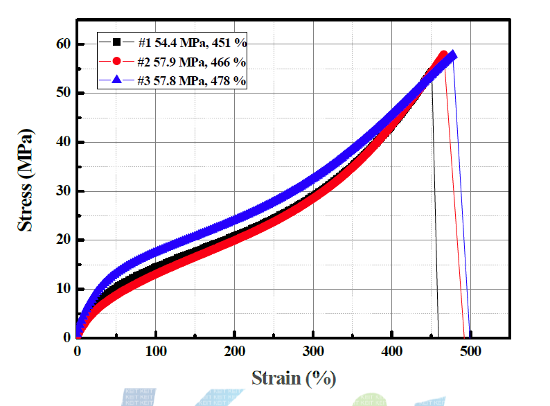 20L reactor을 이용한 TPU의 stress-strain 거동