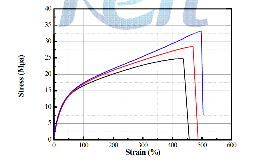 75L reactor을 이용한 TPU의 stress-strain 거동