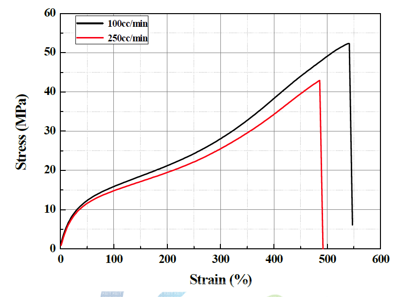 Prepolymer의 토출 속도에 따른 Stress-Strain 거동