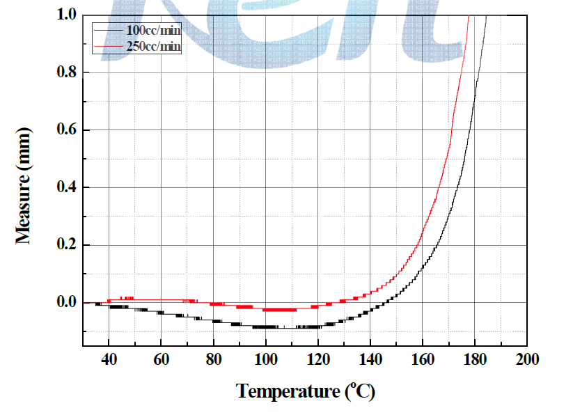 Prepolymer의 토출 속도에 따른 Vicat 연화점 거동