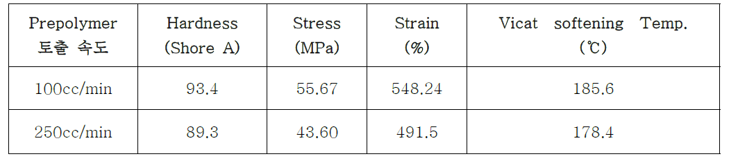Prepolymer의 토출 속도에 따른 TPU의 물리적 특성