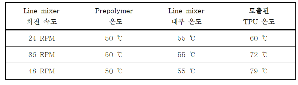 Line mixer 회전 속도에 따른 토출 시 TPU 온도