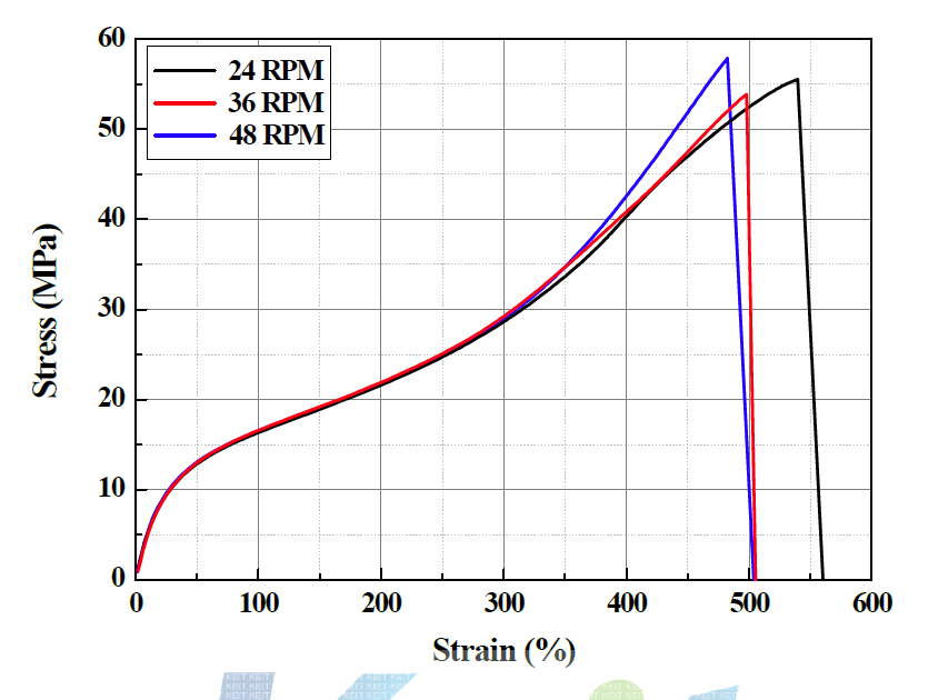 Line mixer 회전 속도에 따른 Stress-Strain 거동