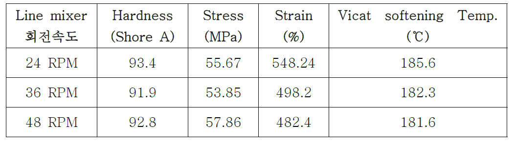 Line mixer 회전 속도에 따른 TPU의 물리적 특성