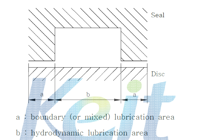 Classification of lubrication area