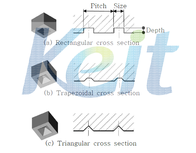 The shape and design variable of dimple