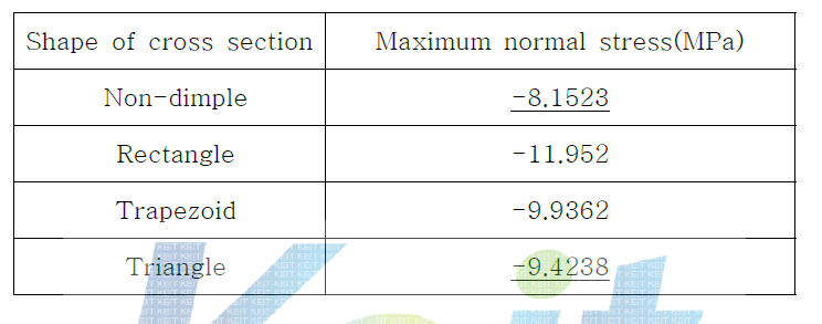 Maximum normal stress according to dimple shape