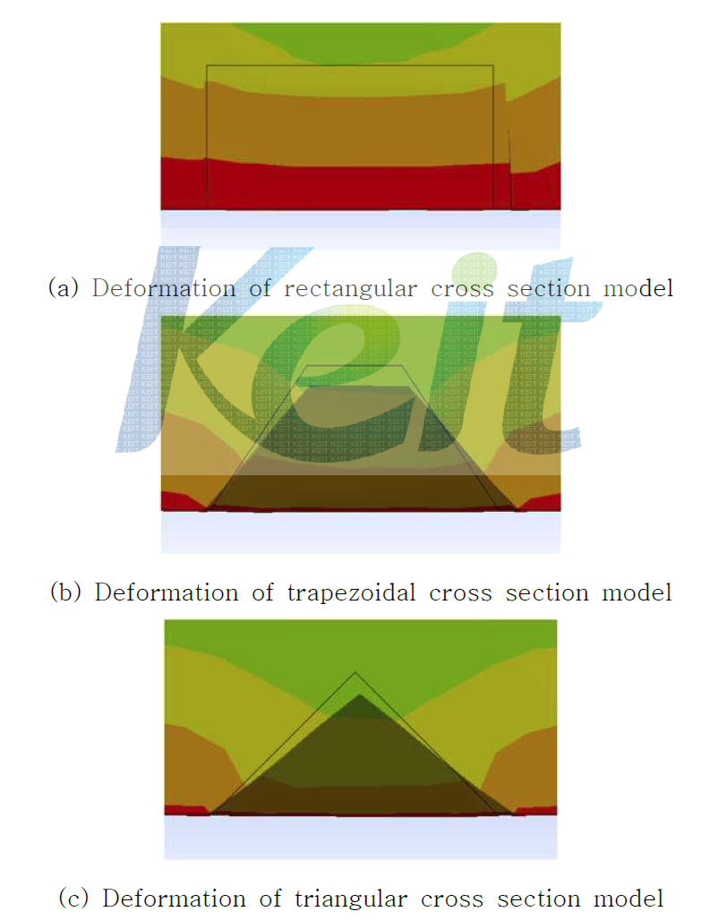 Deformation according to dimple shapes