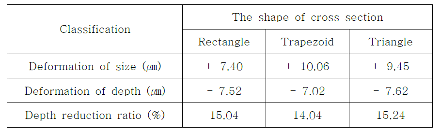 Deformation of micro dimple