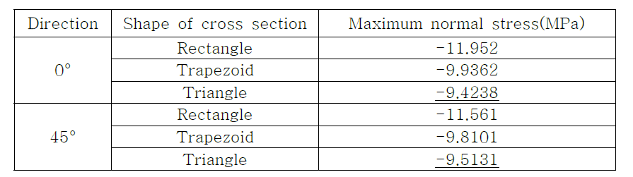 Maximum normal stress according to the moving