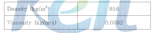 Lubricant properties