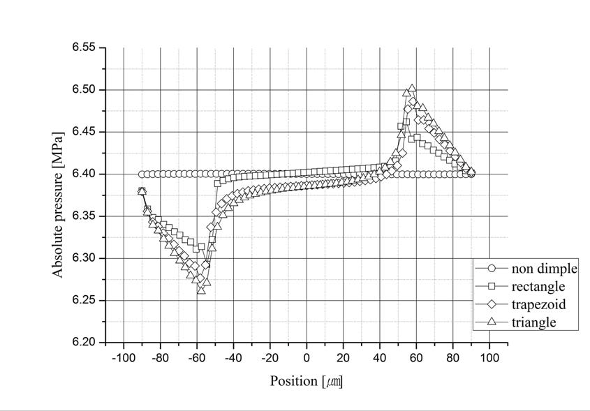 Absolute pressures according to dimple shapes