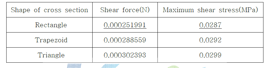 Shear forces of moving wall according to dimple shapes