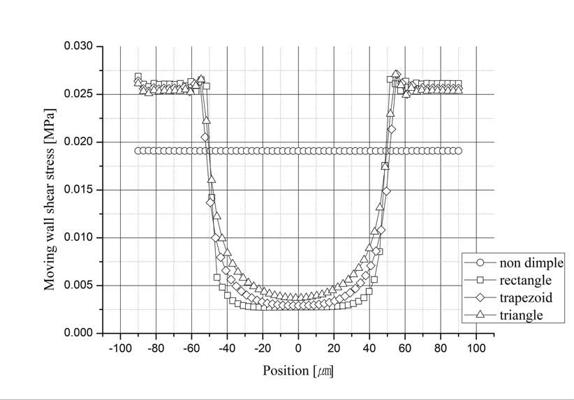 Wall shear stresses according to dimple shapes