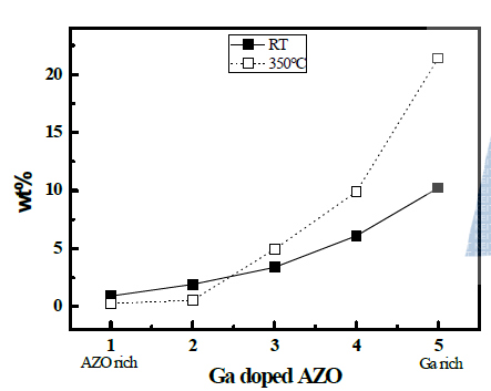 Ga concentration of AGZO thin films with different sample position.