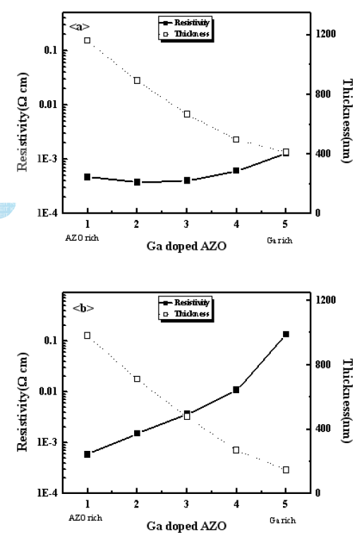 AGZO박막의 비저항 특성 a) 실온 증착 샘플, b) 350도 증착샘플