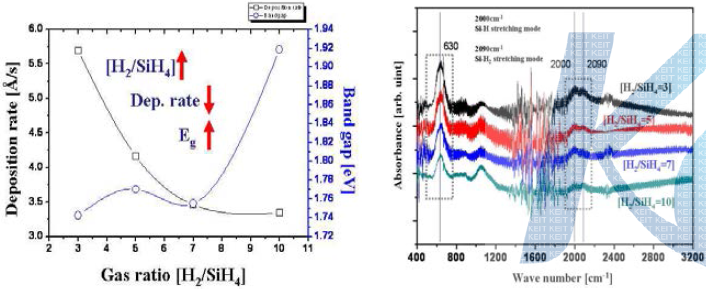 ICP-CVD를 이용하여 증착한 intrinsic a-Si:H 박막의 가스분율에 따른 증착율, 밴드갭 및 FT-IR 흡수 스펙트럼