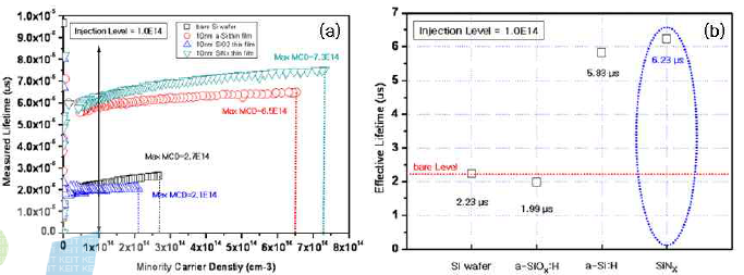 ICP-CVD를 이용하여 증착한 박막 및 bare Si기판의 소수 캐리어 수명거동(a)과 bare Si wafer와 intrinsic a-Si:H, a-SiOx:H 및 SiNx 박막을 증착한 p형 단결정 실리콘 웨이퍼의 Effective lifetime 비교(b)