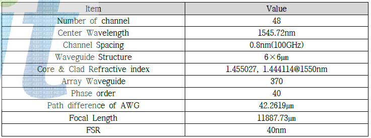 설계된 AWG parameters