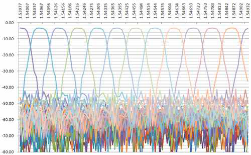전체 사용 파장 범위에서 계산된 AWG의 스펙트럼