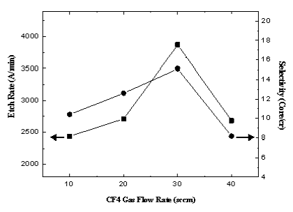 CF4 유량에 따른 식각속도와 선택비의 변화