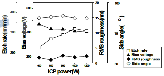 ICP power에 따른 식각특성 변화