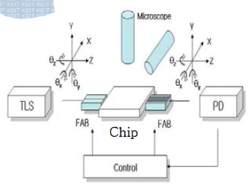 PLC chip과 FAB 정렬의 개념도