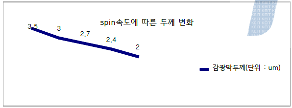 Spin속도에 따른 감광막의 두께 변화