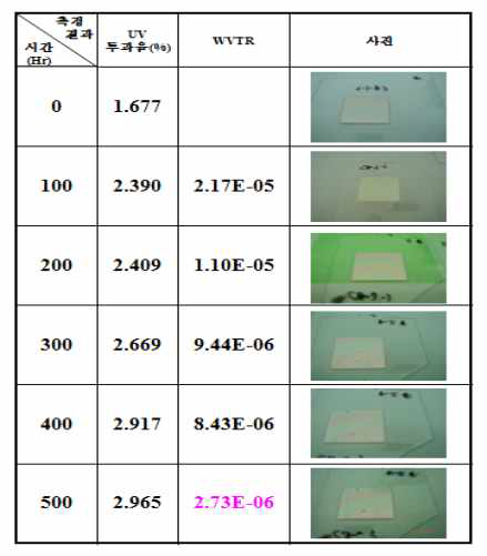 박막 봉지막의 Ca WVTR에 대한 시간별 UV-vis 측정 결과와 샘플 사진