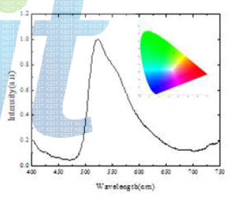 녹색 발광 OLED 소자 구조 및 전류밀도-전압-발광 특성 그래프