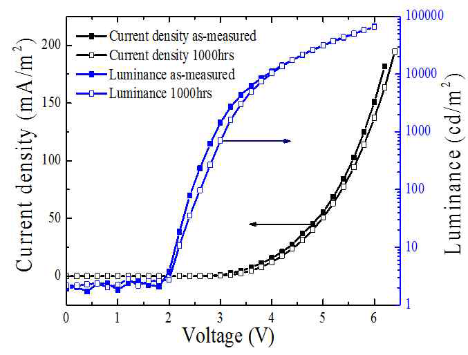 I-V-L characteristics of Al2O3 passivated OLEDs