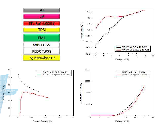 개발나노소재(WDHTL-5) Ag Nanowire 기판소자 평가 결과