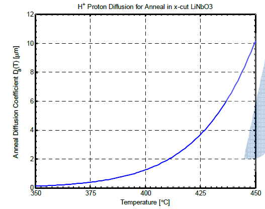 annealing 온도에 따른 확산 계수 그래프