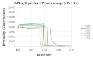 LB농도별 양자교환된 도파로 내의 Li이온 분포를 SIMS 측정 결과