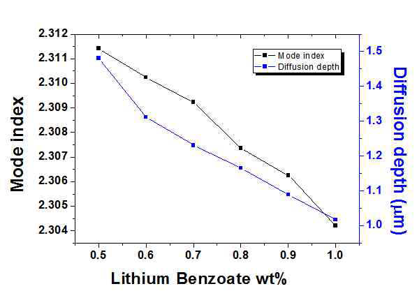 LB 농도에 따른 굴절률 분포와 확산깊이 그래프