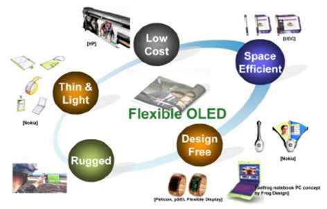 Flexible OLED의 특성