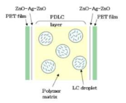 ZnO-Ag-ZnO계 다층증착 전극필름이 적용된 PDLC구조