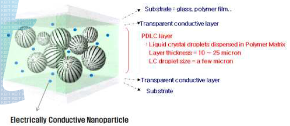 전기전도성 나노입자가 포함된 저전압구조 PDLC 구조