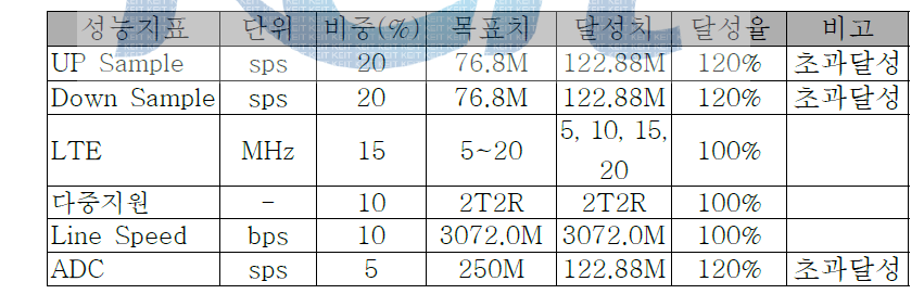 CPRI 부품 및 모듈 정량적 목표 달성 결과