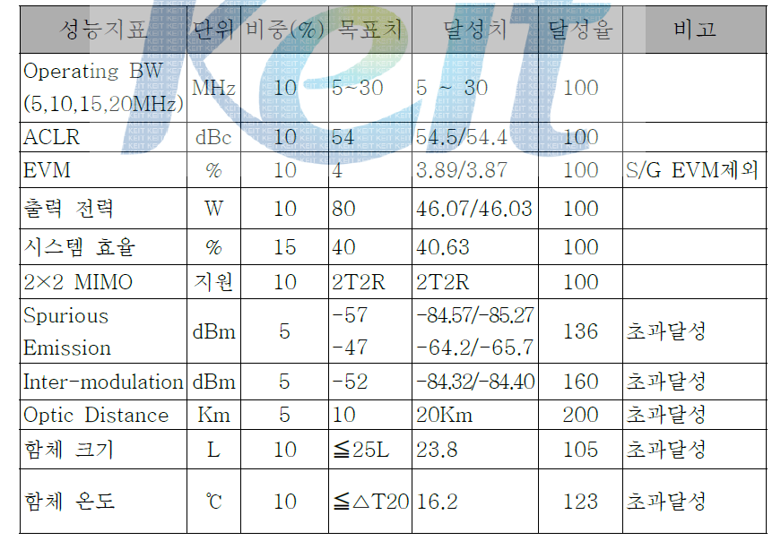 RRH System 정량적 목표 달성 결과