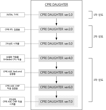 CPRI Daughter Board 시제품 개발 현황