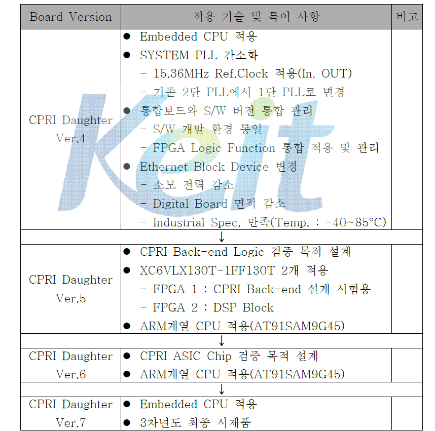 CPRI Daughter Board 시제품 적용 기술