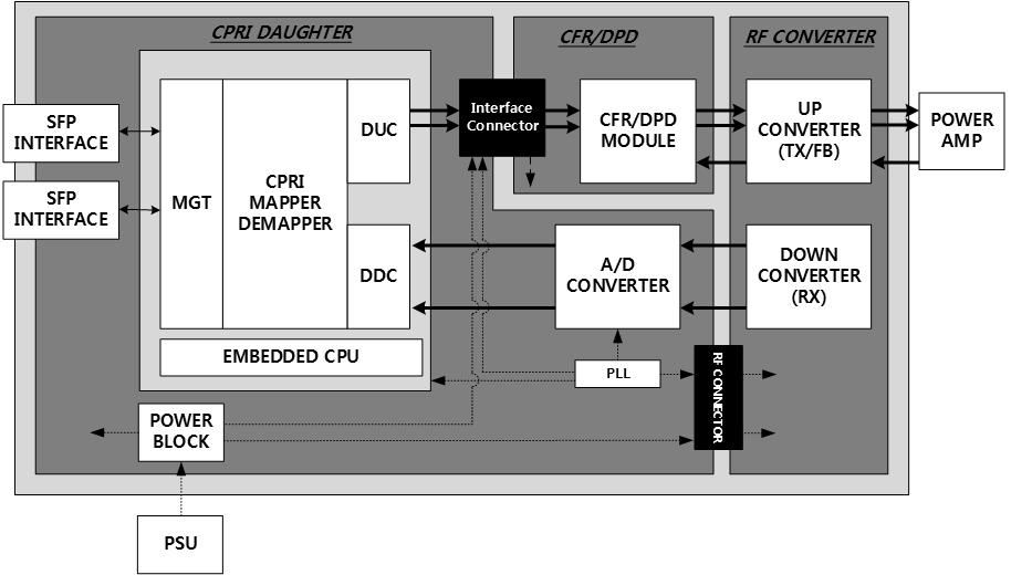 RRH System Block Diagram