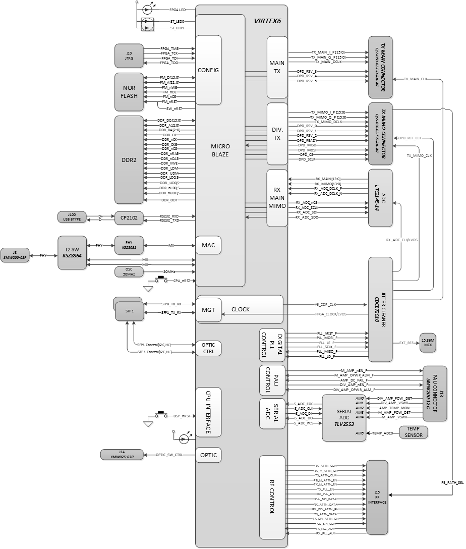 CPRI Daughter Ver.4 Block Diagram