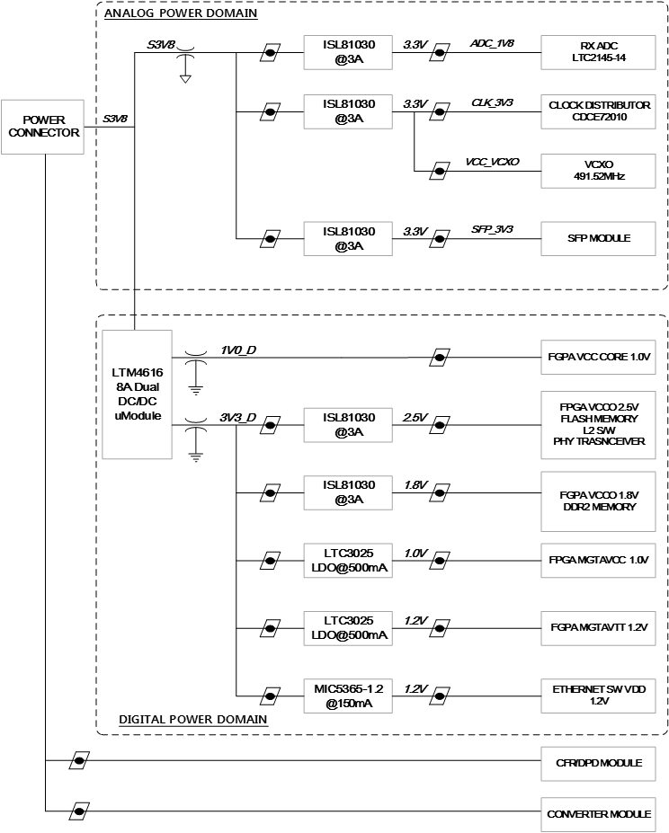 CPRI Daughter Ver.4 Power Scheme