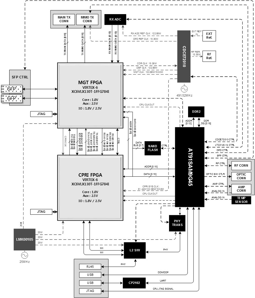 CPRI Daughter Ver.5 Block Diagram